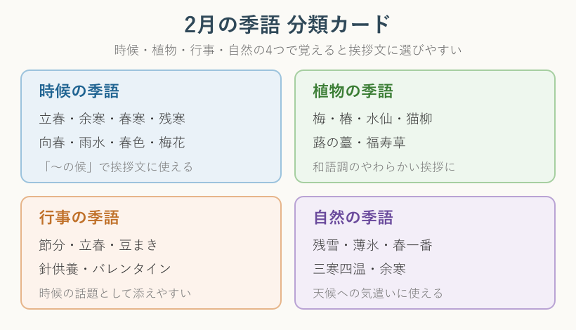 2月の季語の4分類カード