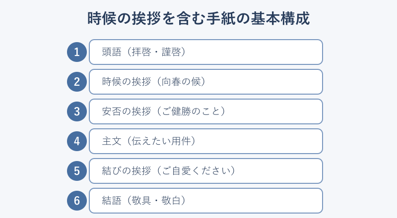 時候の挨拶を含む手紙の構成フロー図
