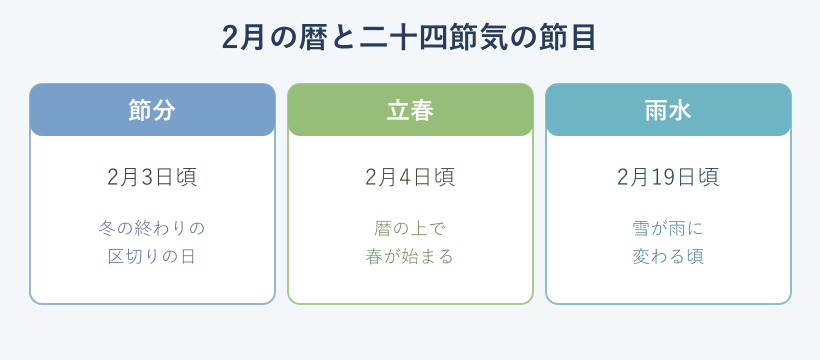 2月の節分立春雨水を示す暦の図