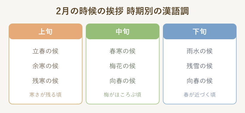 2月の時候の挨拶を上旬中旬下旬で分けた一覧