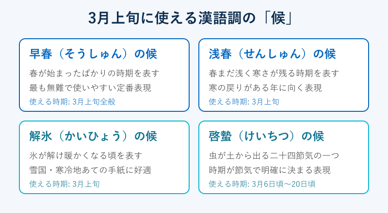3月上旬に使える漢語調の候の一覧