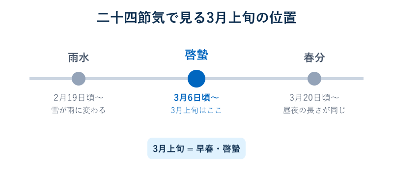 二十四節気で見る3月上旬の位置