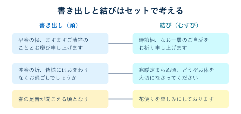 書き出しと結びの挨拶の対応図
