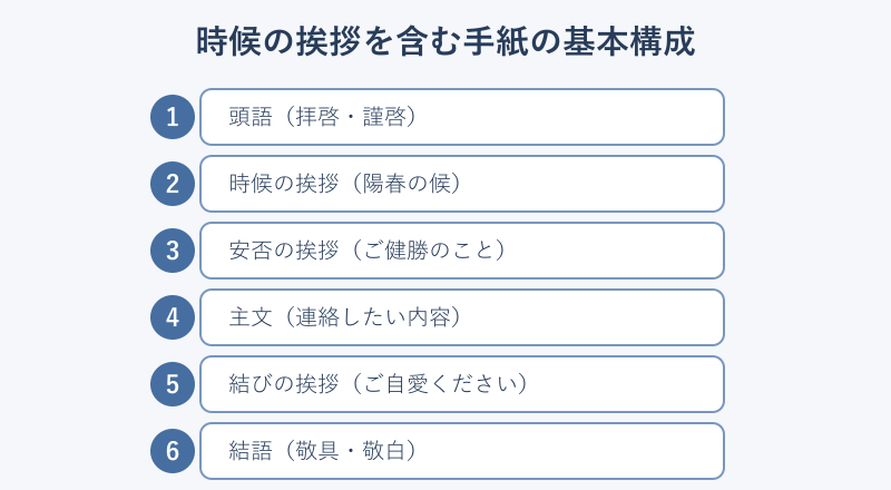 時候の挨拶を含む手紙の構成フロー図