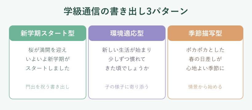 学級通信の書き出し3パターンの比較カード
