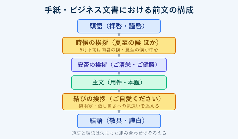 時候の挨拶を含む前文の構成フロー図
