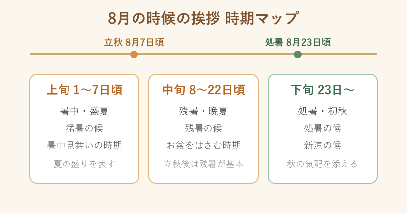 8月の時期別の挨拶区分の図