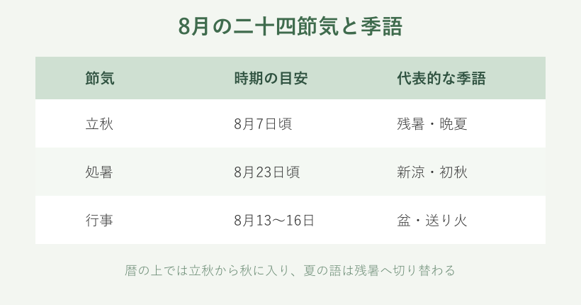 8月の節気と季語の対応図