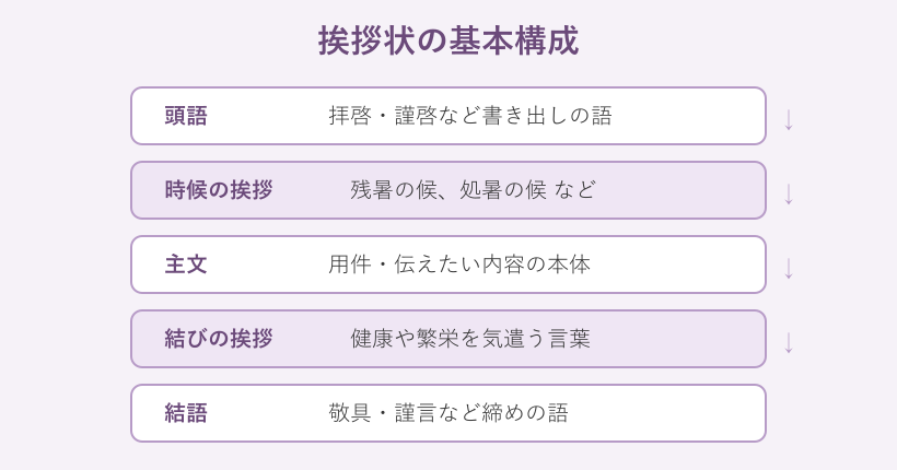 手紙の基本構成の流れ図
