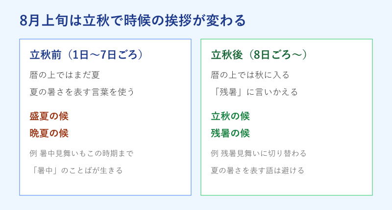 8月上旬の時候の挨拶が立秋で変わる早見図