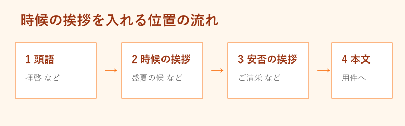 時候の挨拶をメールに入れる位置の流れ