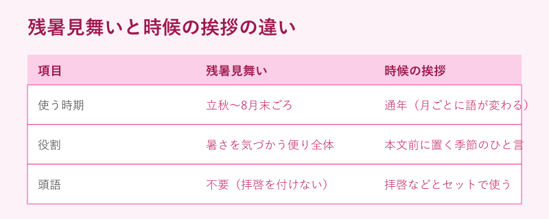 残暑見舞いと時候の挨拶の違いの比較表