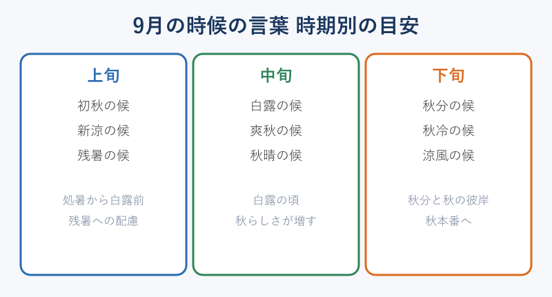 9月の時候の言葉を上旬中旬下旬で示した一覧表