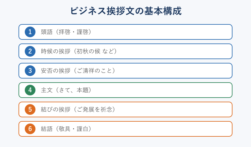 ビジネス文書の頭語から結語までの構成フロー