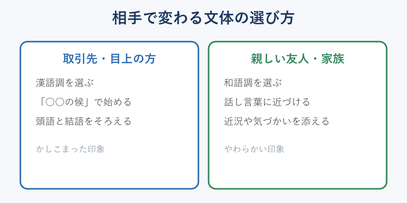 取引先向けと親しい人向けの文体の違いを比較した図