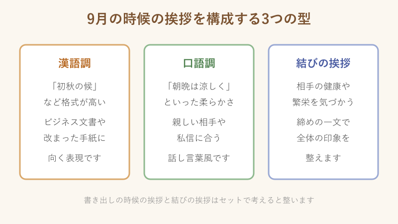 9月の時候の挨拶3つの型の図解
