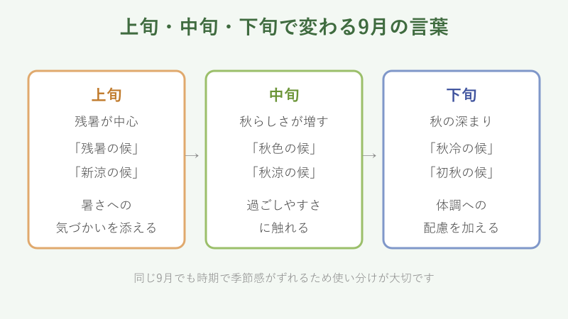上旬中旬下旬の言葉の比較図