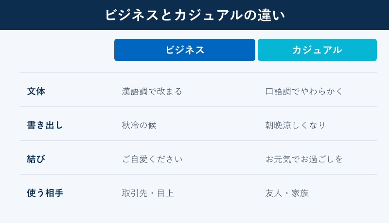 ビジネスとカジュアルの挨拶の比較表
