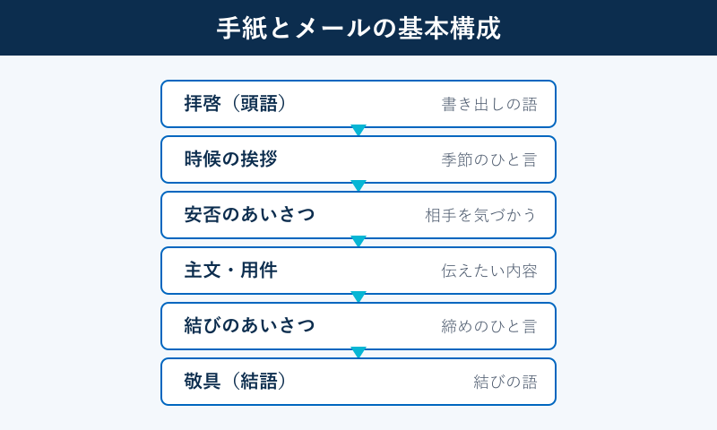 手紙とメールの基本構成を示すフロー図