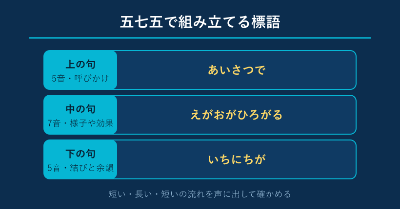 五七五で標語を組む構成図