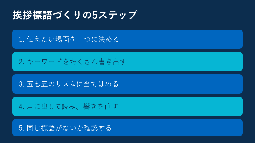 挨拶標語づくりの5ステップのフロー図