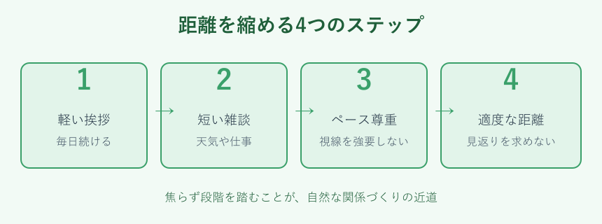 距離を縮める4つのステップのフロー図