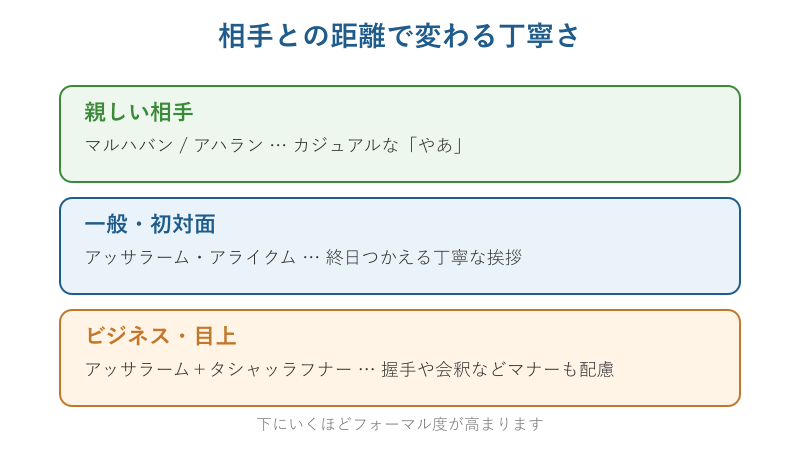相手との距離で変わる丁寧さの段階図