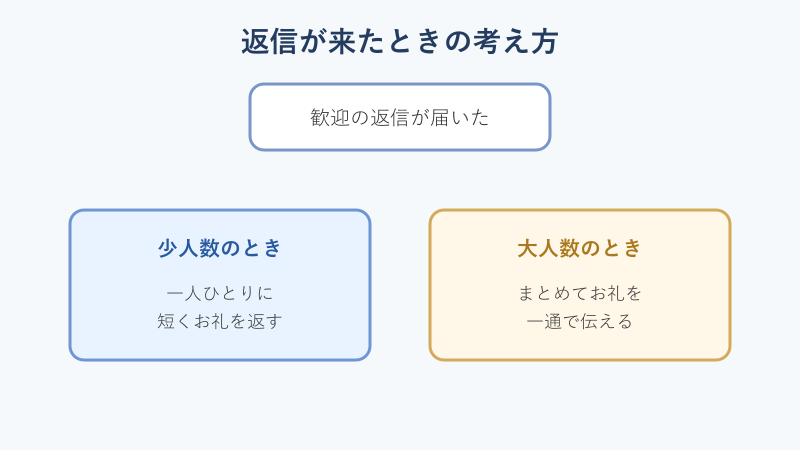 返信が来たときの対応を分けるフロー図