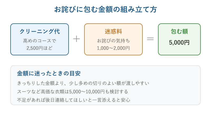 お詫びに包む金額の組み立て方の図