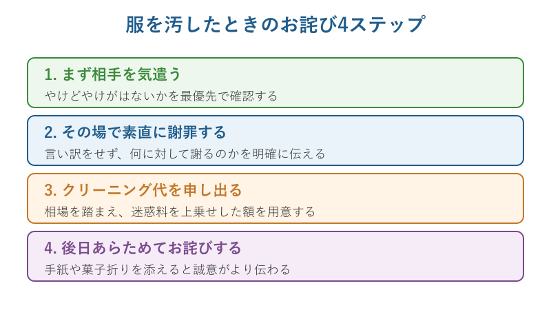 服を汚したときのお詫び4ステップ