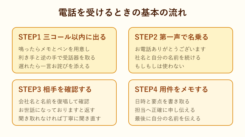 電話を受ける基本の流れ図