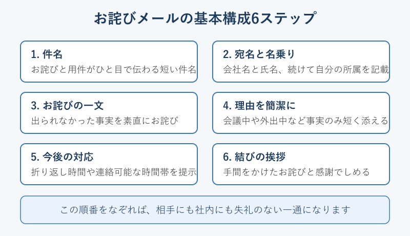 お詫びメールの基本構成6ステップの図解