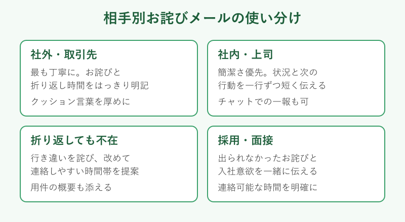 相手別お詫びメールの使い分けマップ