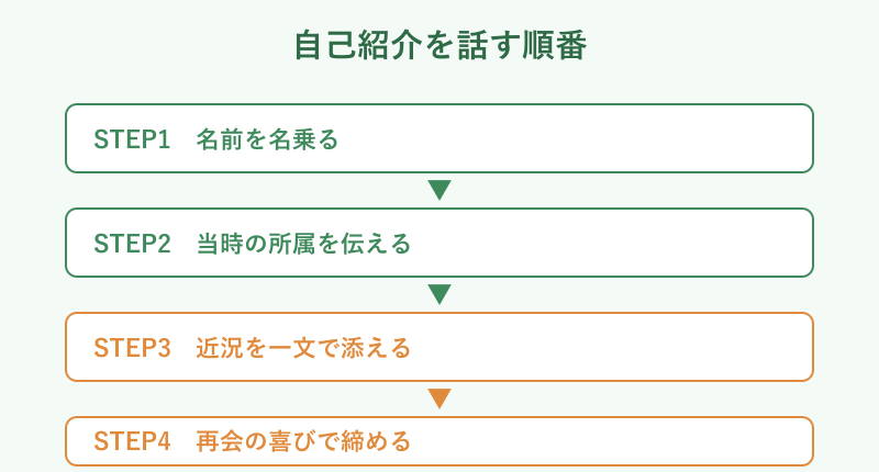 自己紹介を話す順番のステップ図
