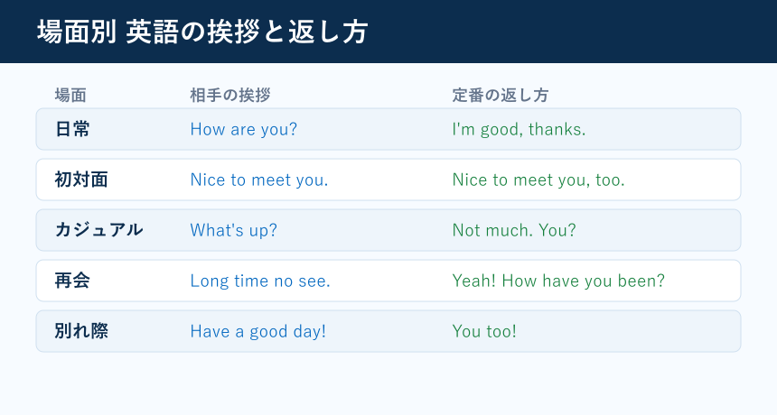場面別の英語の挨拶と返答の対応表