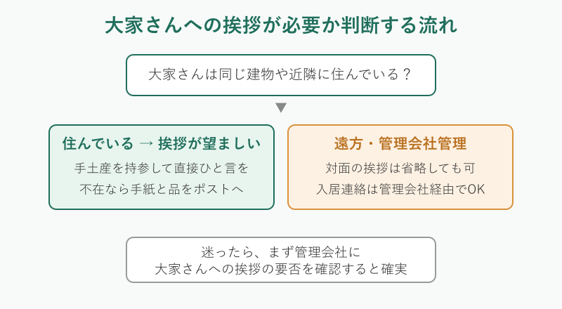 挨拶が必要か判断する流れ図