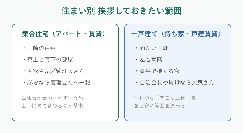 住まい別の挨拶範囲の比較図