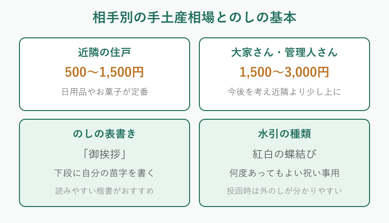 相手別の手土産相場とのしの図