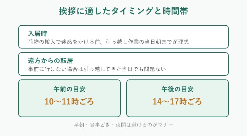 挨拶のタイミングと時間帯の図