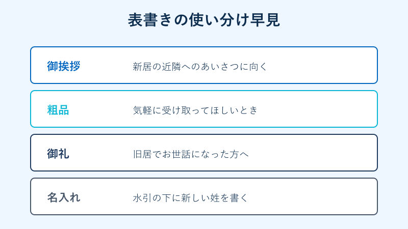 のしの表書きの使い分けを示す一覧図