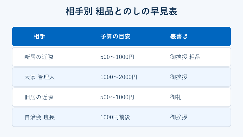 相手別の粗品の予算とのしの表書きの早見表