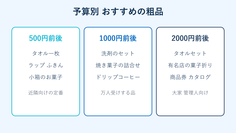 予算別のおすすめの粗品をまとめたカード図
