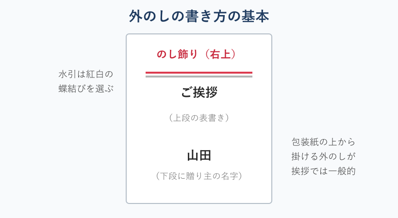 外のしの表書きと水引の書き方の図解