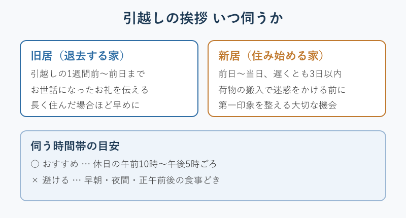 引越しの挨拶に伺うタイミングと時間帯の図解