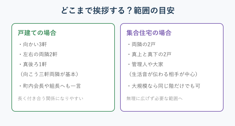戸建てと集合住宅で異なる挨拶範囲の比較図
