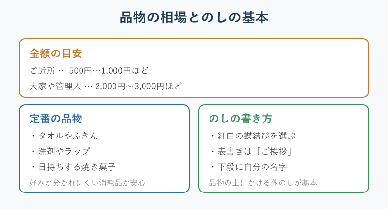 挨拶品の相場とのし紙の書き方のまとめ図