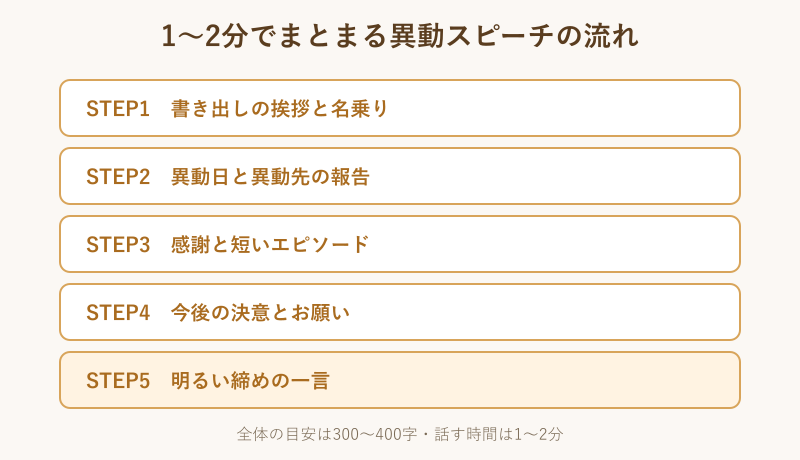異動スピーチの組み立て手順