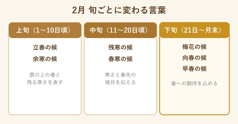 2月の旬ごとの言葉の違いの比較図