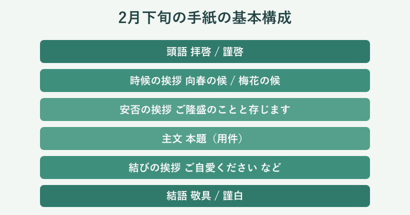 頭語から結語までの手紙の構成図