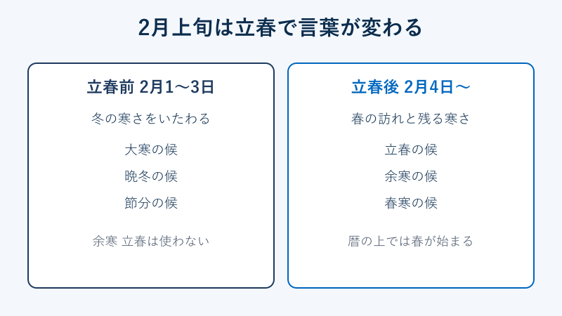 2月上旬の時候の挨拶を立春前後で分けた図解